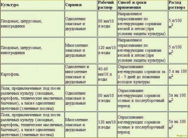 (граунд, сорняков, подробное, руководство, применению) Граунд от сорняков: подробное руководство по применению, описание, характеристики и рекомендации по дозировке препарата