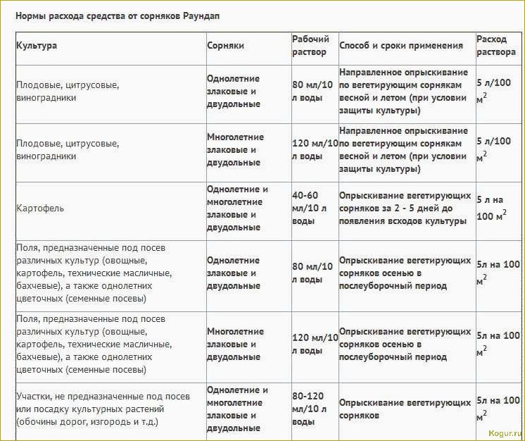 (граунд, сорняков, подробное, руководство, применению) Граунд от сорняков: подробное руководство по применению, описание, характеристики и рекомендации по дозировке препарата
