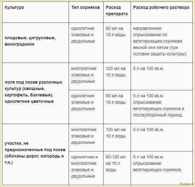 (граунд, сорняков, подробное, руководство, применению) Граунд от сорняков: подробное руководство по применению, описание, характеристики и рекомендации по дозировке препарата