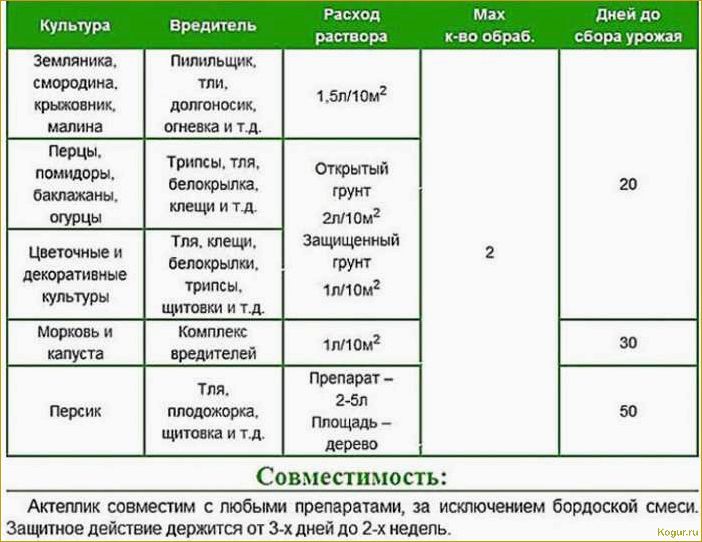 Как использовать инсектицид Престо: подробная инструкция и рекомендации по расходу