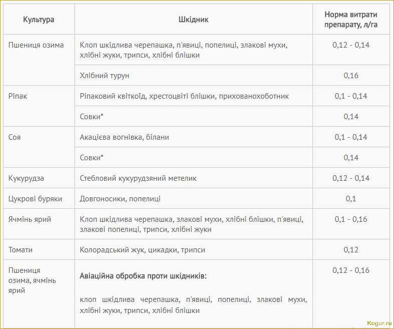 Как использовать инсектицид Престо: подробная инструкция и рекомендации по расходу