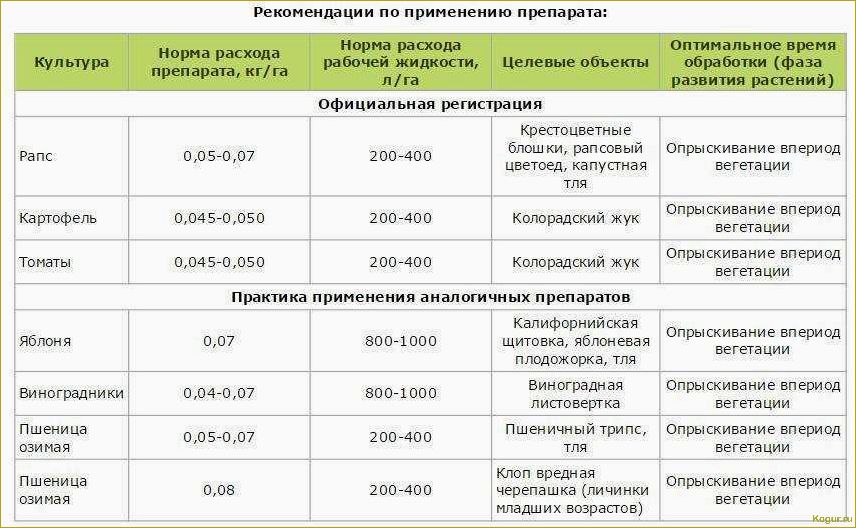 Как использовать инсектицид Престо: подробная инструкция и рекомендации по расходу