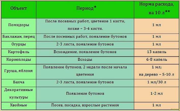 Как использовать инсектицид Престо: подробная инструкция и рекомендации по расходу