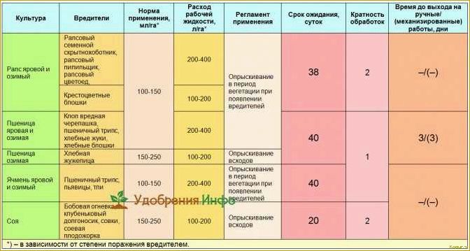 (правильно, использовать, инсектицид, канонир, подробная) Как правильно использовать инсектицид Канонир Дуо: подробная инструкция