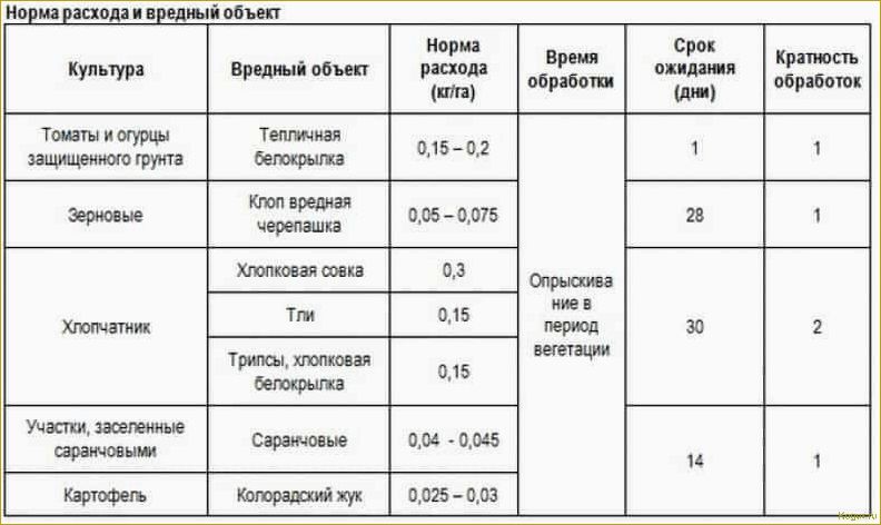 (правильно, использовать, инсектицид, клипер, подробная) Как правильно использовать инсектицид Клипер: подробная инструкция
