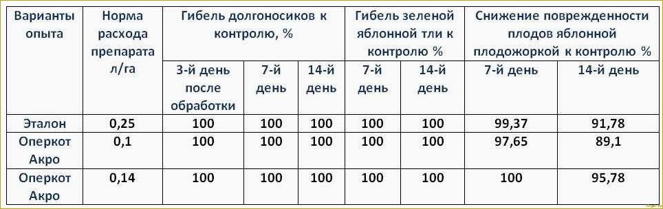 Подробное руководство по использованию инсектицида Оперкот Акро для борьбы с насекомыми