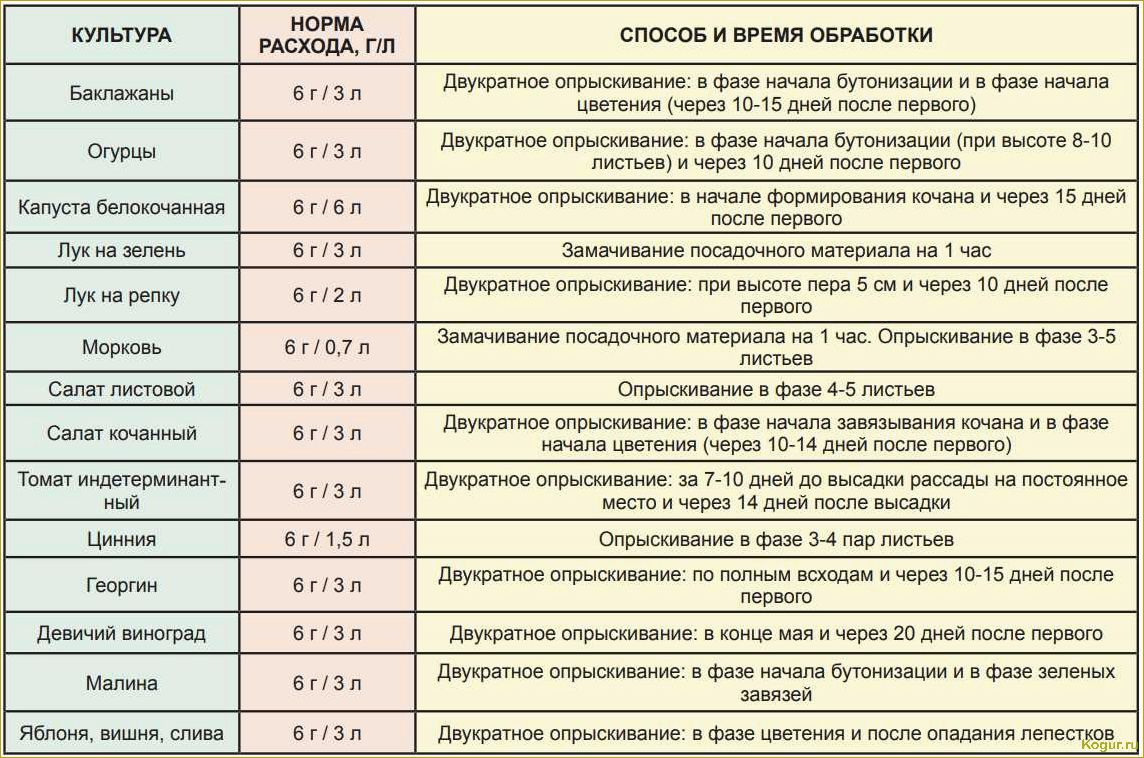 (использовать, эффективное, средство, гиббереллин, повышения) Как использовать эффективное средство Гиббереллин для повышения урожайности: подробная инструкция