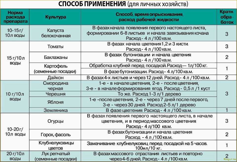 (инструкция, применению, препарата, ордан, защиты) Инструкция по применению препарата Ордан для защиты огородных растений