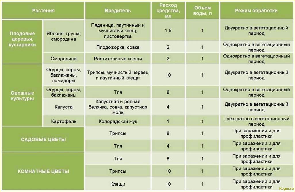 (инструкция, применению, препарата, ордан, защиты) Инструкция по применению препарата Ордан для защиты огородных растений