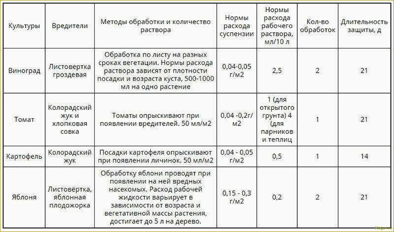 (инструкция, применению, препарата, ордан, защиты) Инструкция по применению препарата Ордан для защиты огородных растений