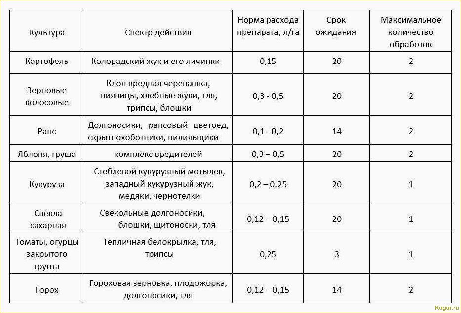(инструкция, применению, препарата, танрек, основные) Инструкция по применению препарата Танрек — основные правила работы с инсектицидом