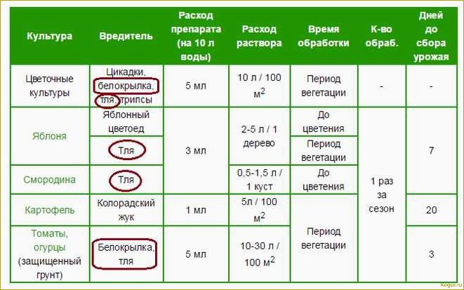 (инструкция, применению, препарата, танрек, основные) Инструкция по применению препарата Танрек — основные правила работы с инсектицидом