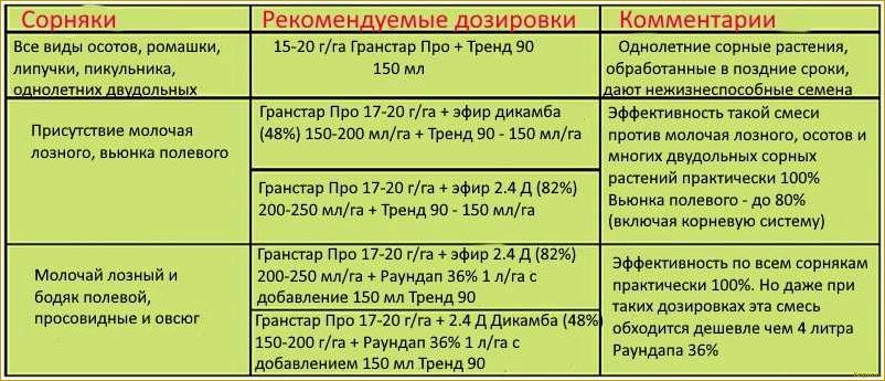 (инструкция, эффективному, применению, гербицида, гранстар) Инструкция по эффективному применению гербицида Гранстар