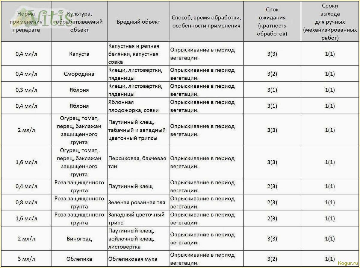(использовать, фитоверм, достижения, лучших, результатов) Как использовать Фитоверм для достижения лучших результатов при выращивании овощей и цветов