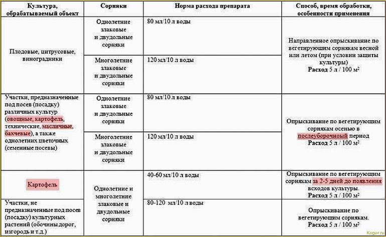 (граунд, сорняков, подробное, руководство, применению) Граунд от сорняков: подробное руководство по применению, описание, характеристики и рекомендации по дозировке препарата