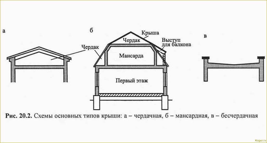 Виды мансардных крыш: открытые, полуоткрытые и закрытые