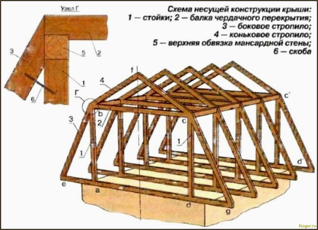 Виды мансардных крыш: открытые, полуоткрытые и закрытые