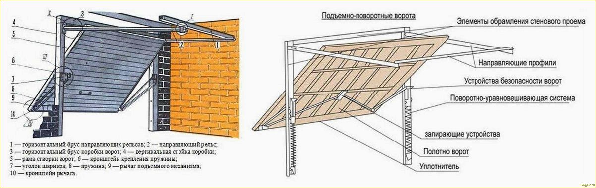 Подъемные ворота для гаража: особенности конструкций, плюсы, этапы изготовления своими руками