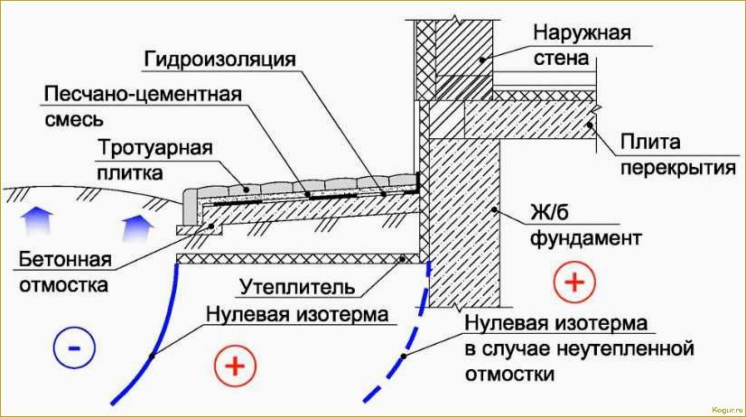 Зачем нужна утепленная отмостка и цоколь вокруг дома: преимущества и рекомендации