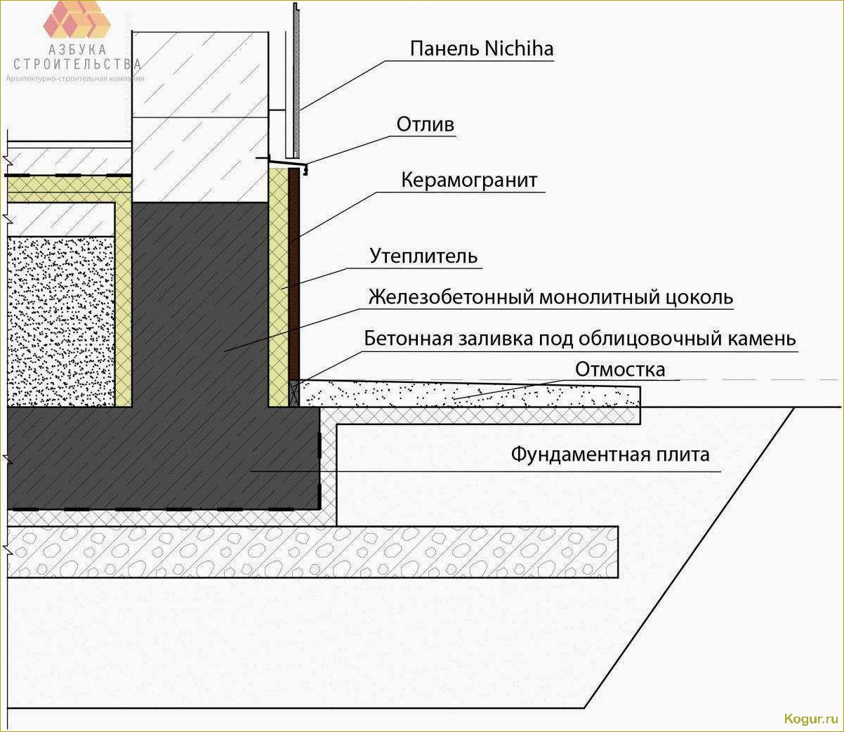 Зачем нужна утепленная отмостка и цоколь вокруг дома: преимущества и рекомендации