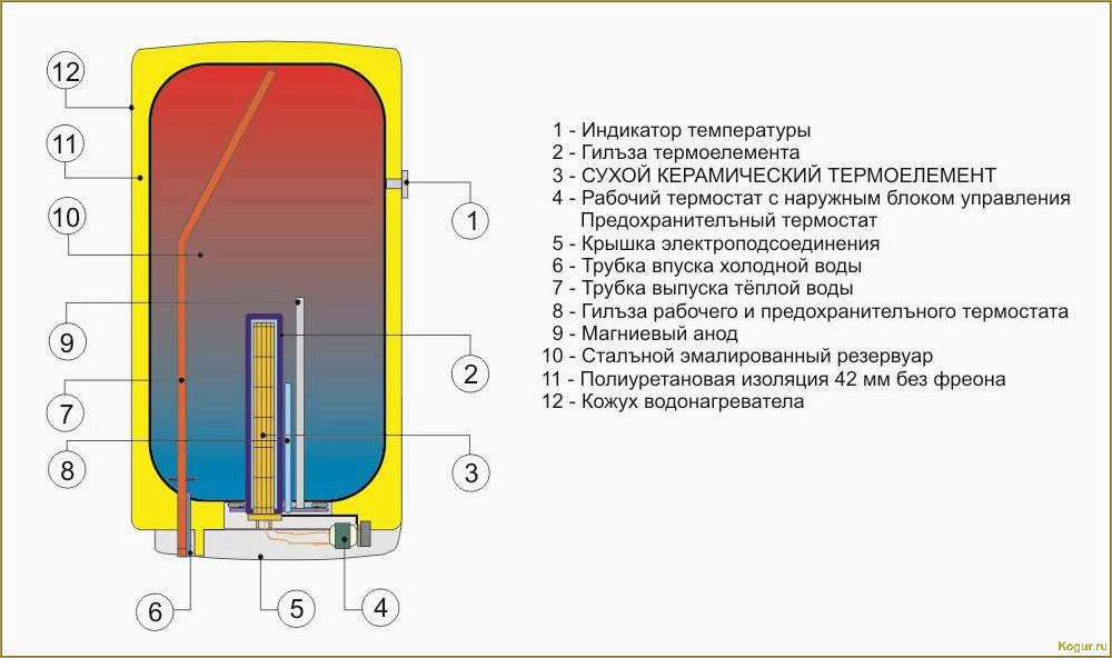 Электрические бойлеры: принципы работы и разновидности