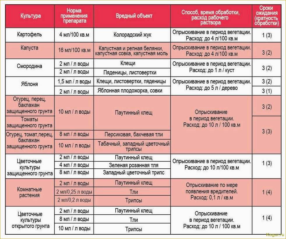 (использовать, фастак, эффективной, борьбы, вредителями) Как использовать Фастак для эффективной борьбы с вредителями в саду и огороде: подробная инструкция
