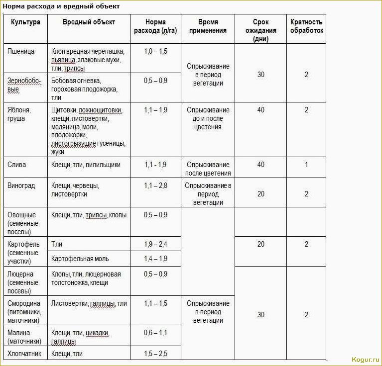 (использовать, фастак, эффективной, борьбы, вредителями) Как использовать Фастак для эффективной борьбы с вредителями в саду и огороде: подробная инструкция