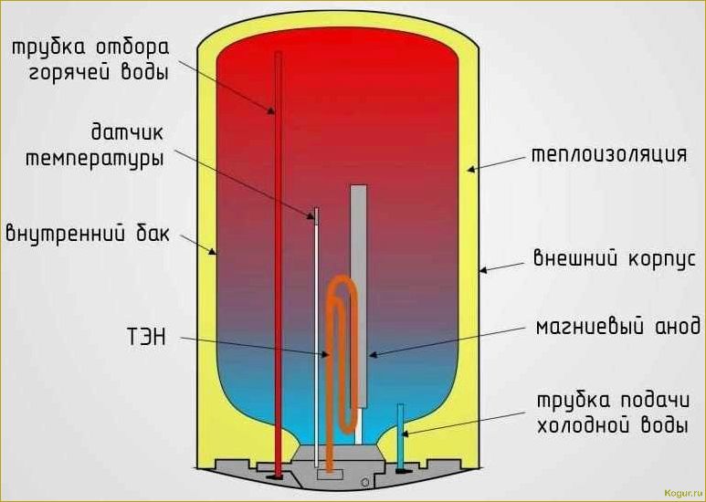 Электрические бойлеры: принципы работы и разновидности