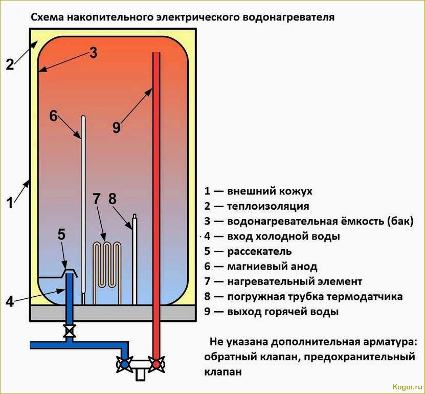 Электрические бойлеры: принципы работы и разновидности
